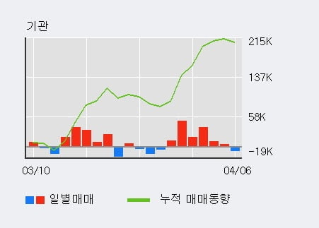 '녹십자' 52주 신고가 경신, 최근 5일간 기관 대량 순매수