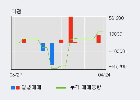 '카프로' 5% 이상 상승, 외국인 5일 연속 순매수(10.6만주)