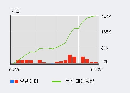 '대한유화' 5% 이상 상승, 최근 3일간 기관 대량 순매수