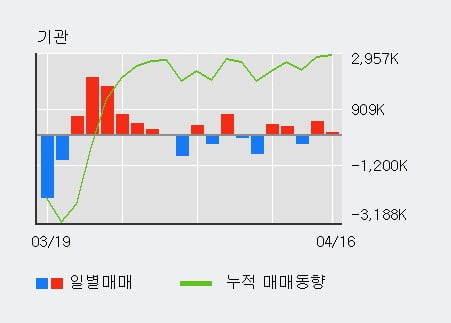 '미래에셋대우' 5% 이상 상승, 전일 기관 대량 순매수