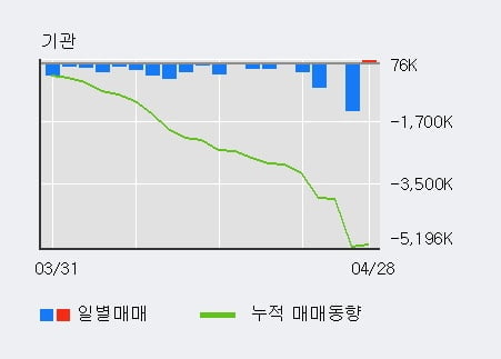 '미래에셋대우2우B' 5% 이상 상승, 전일 외국인 대량 순매수