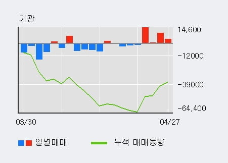 'AK홀딩스' 5% 이상 상승, 기관 4일 연속 순매수(2.8만주)