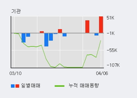'우성사료' 5% 이상 상승, 기관 4일 연속 순매수(3.9만주)