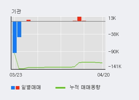 '미래아이앤지' 5% 이상 상승, 기관 6일 연속 순매수(4,363주)