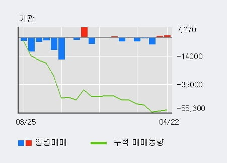 '사조산업' 5% 이상 상승, 외국인 6일 연속 순매수(1.4만주)