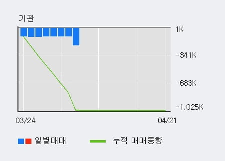 '벽산' 5% 이상 상승, 전일 외국인 대량 순매수