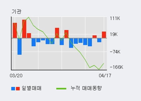 '네이처셀' 52주 신고가 경신, 전일 외국인 대량 순매수