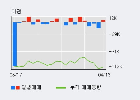 '일양약품' 5% 이상 상승, 전일 외국인 대량 순매수