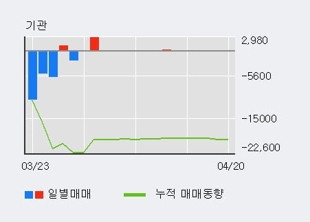 '선도전기' 5% 이상 상승, 전일 외국인 대량 순매수