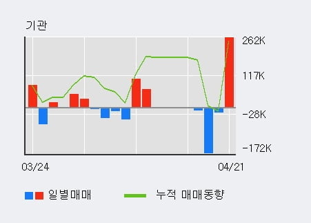 '이수페타시스' 5% 이상 상승, 전일 기관 대량 순매수