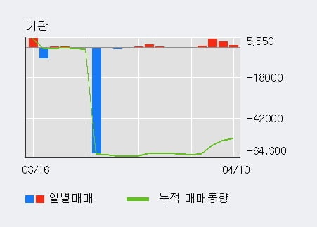 '사조동아원' 5% 이상 상승, 기관 4일 연속 순매수(1,840주)