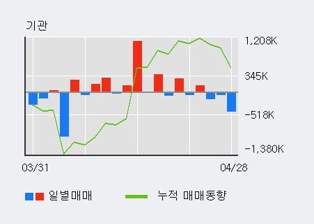 '메리츠증권' 5% 이상 상승, 전일 기관 대량 순매도