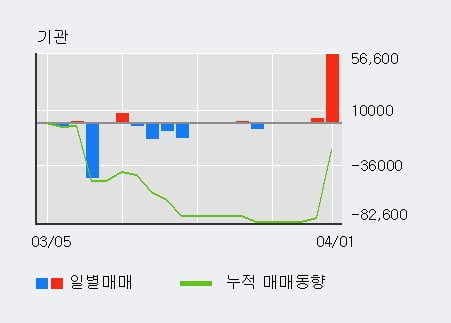 '아남전자' 5% 이상 상승, 기관 4일 연속 순매수(6.0만주)