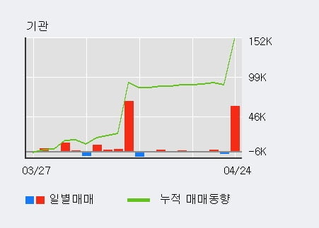 '율촌화학' 5% 이상 상승, 전일 기관 대량 순매수