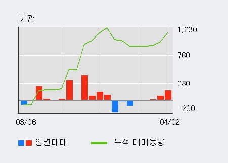 '금비' 5% 이상 상승, 기관 5일 연속 순매수(231주)