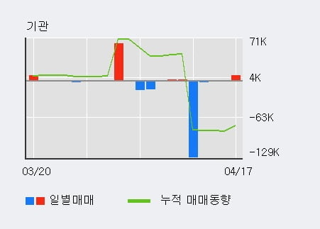 '신원' 5% 이상 상승, 주가 상승 흐름, 단기 이평선 정배열, 중기 이평선 역배열