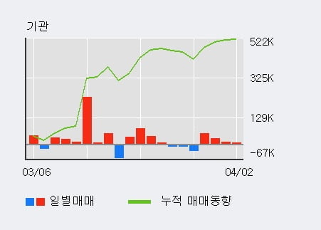 '태영건설' 5% 이상 상승, 주가 상승 흐름, 단기 이평선 정배열, 중기 이평선 역배열