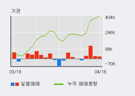 '한올바이오파마' 5% 이상 상승, 기관 4일 연속 순매수(18.8만주)