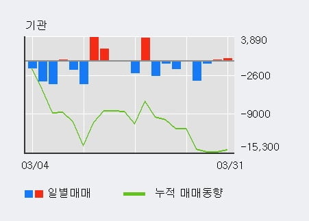 'KC그린홀딩스' 5% 이상 상승, 외국인 3일 연속 순매수(6,780주)