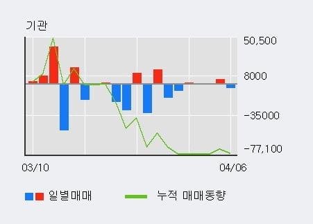 '엔케이물산' 5% 이상 상승, 외국인 3일 연속 순매수(40.0만주)