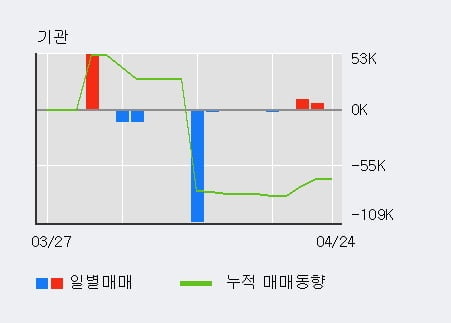 '한국프랜지' 5% 이상 상승, 전일 외국인 대량 순매도