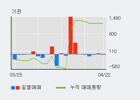 '평화홀딩스' 5% 이상 상승, 외국인 3일 연속 순매수(1.3만주)