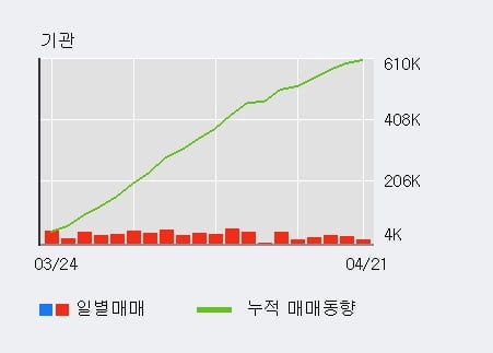 '삼호개발' 5% 이상 상승, 단기·중기 이평선 정배열로 상승세