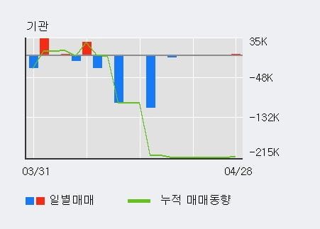 '진원생명과학' 상한가↑ 도달, 단기·중기 이평선 정배열로 상승세