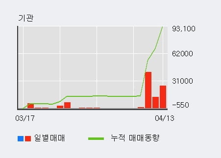 'CJ씨푸드' 5% 이상 상승, 전일 기관 대량 순매수