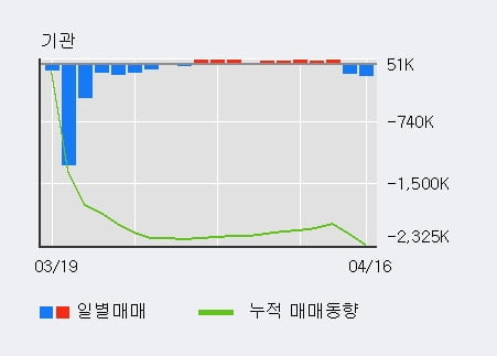 '현대상선' 5% 이상 상승, 전일 외국인 대량 순매수