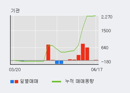 '부산산업' 5% 이상 상승, 기관 5일 연속 순매수(1,183주)