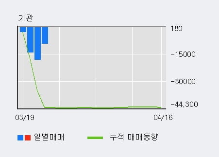 '한신기계' 5% 이상 상승, 전일 외국인 대량 순매수