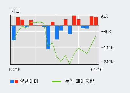 'SKC' 5% 이상 상승, 주가 상승 흐름, 단기 이평선 정배열, 중기 이평선 역배열