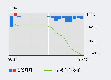 'DB' 5% 이상 상승, 전일 외국인 대량 순매수