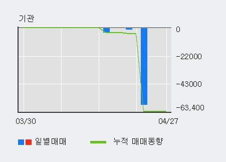 '모베이스전자' 10% 이상 상승, 전일 외국인 대량 순매수