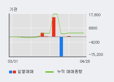 '세우글로벌' 5% 이상 상승, 기관 4일 연속 순매수(567주)