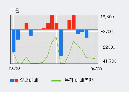 '일성건설' 5% 이상 상승, 전일 외국인 대량 순매수