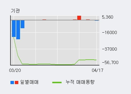 '까뮤이앤씨' 5% 이상 상승, 주가 상승 흐름, 단기 이평선 정배열, 중기 이평선 역배열