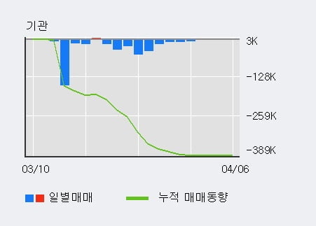 '지엠비코리아' 5% 이상 상승, 외국인 7일 연속 순매수(7.4만주)