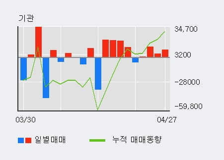 '지누스' 5% 이상 상승, 외국인, 기관 각각 3일, 4일 연속 순매수