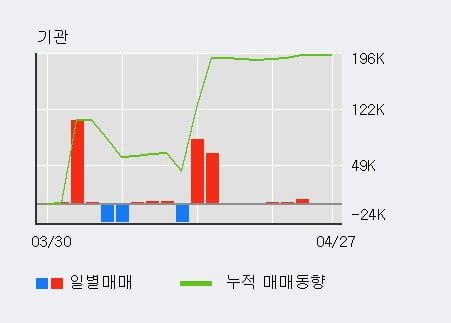 '대영포장' 5% 이상 상승, 주가 상승 중, 단기간 골든크로스 형성