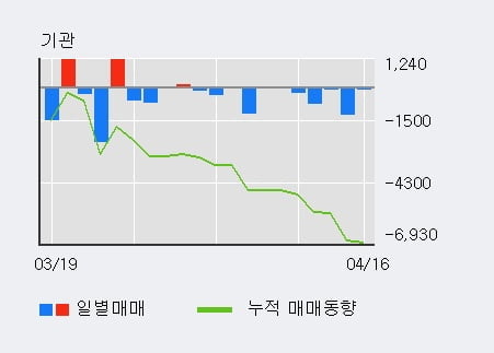 '영보화학' 5% 이상 상승, 외국인, 기관 각각 4일 연속 순매수, 5일 연속 순매도