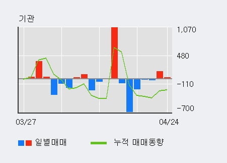 '한라' 5% 이상 상승, 최근 3일간 외국인 대량 순매수