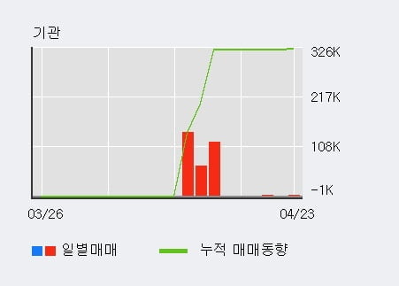 '인디에프' 5% 이상 상승, 최근 3일간 기관 대량 순매수