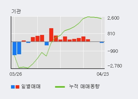 '부산가스' 52주 신고가 경신, 주가 상승 중, 단기간 골든크로스 형성