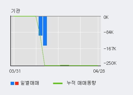 '쎌마테라퓨틱스' 5% 이상 상승, 단기·중기 이평선 정배열로 상승세