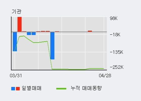 '큐로' 5% 이상 상승, 주가 상승 중, 단기간 골든크로스 형성