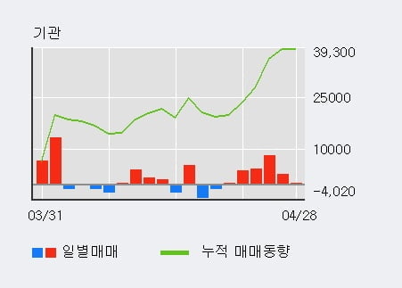 '신대양제지' 5% 이상 상승, 기관 6일 연속 순매수(2.0만주)