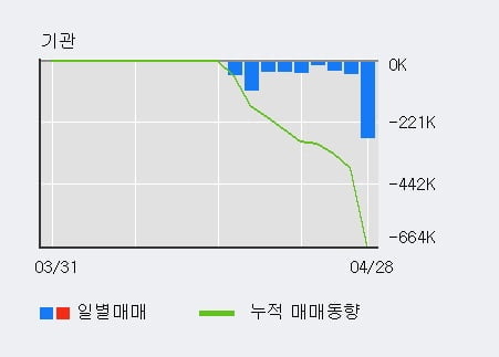 'DB금융투자' 5% 이상 상승, 전일 외국인 대량 순매수