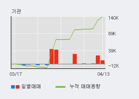 '대성홀딩스' 52주 신고가 경신, 기관 5일 연속 순매수(3.8만주)